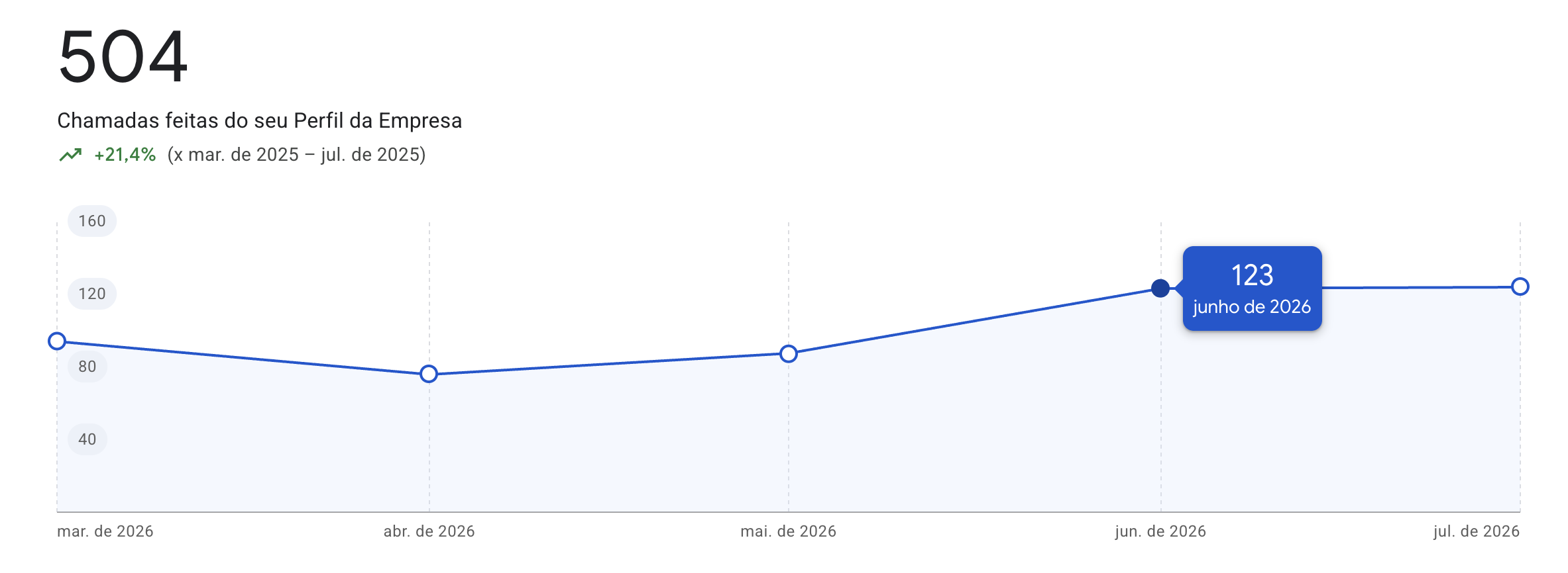 Gráfico de desempenho do Google Meu Negócio, chamadas feitas a partir do perfil